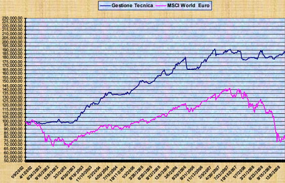 Figura 2 - Equity Lines della gestione tecnica vs Msci Wold Euro
