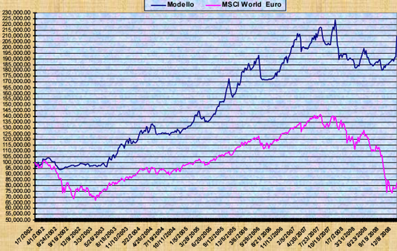 Figura 4 - Equity line del Modello vs Msci World Euro