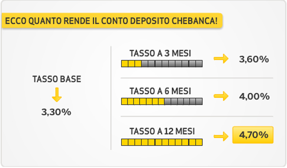 Interessi offerti dal Conto Deposito CheBanca!