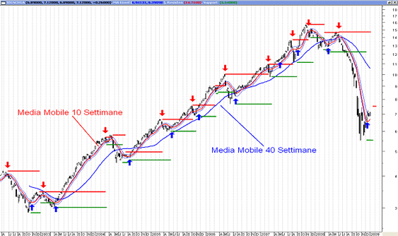 Figura 1 - Segnali Buy/Sell su Sisf Emerging Markets Usd