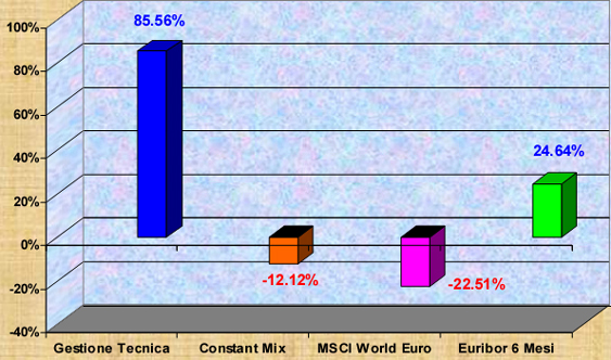 Tabella 1 - Rendimenti cumulati a confronto