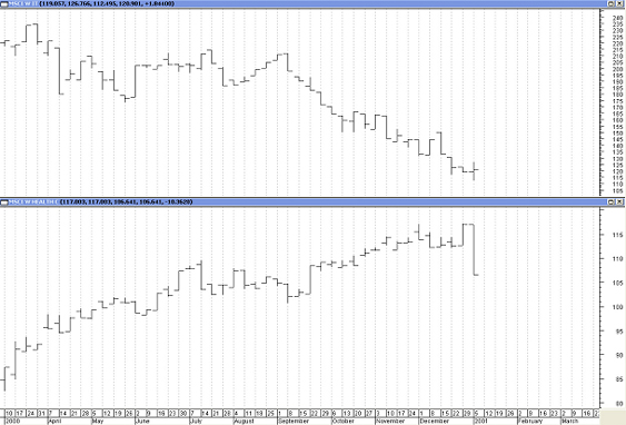 Figura 3 - Andamento Msci World Health e Msci World It dal 10 marzo 2000 al 5 gennaio 2001