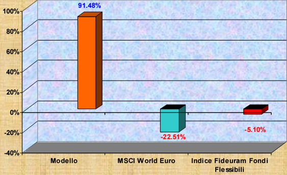 Tabella 4 - Rendimenti cumulati a confronto