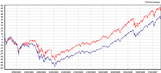 Confronto tra il Fondo (diritto estero) azionario Europa (rosso) e l' MSCI EUROPE T.R. (blu) nel periodo 01/03/2001 - 19/06/2007.