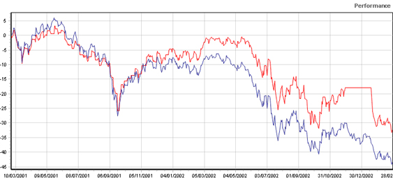 Confronto tra il Fondo (diritto estero) azionario Europa (rosso) e l' MSCI EUROPE T.R. (blu) nel sottoperiodo 01/03/2001 - 01/03/2003.