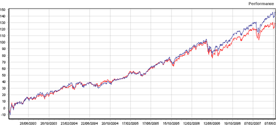 Confronto tra il Fondo (diritto estero) azionario Europa (rosso) e l' MSCI EUROPE T.R. (blu) nel sottoperiodo 02/03/2003 - 19/06/2007.