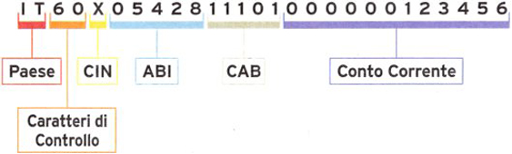 Codice IBAN (International Bank Account Number)